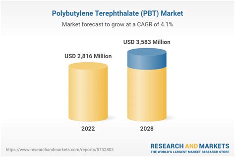 polybutylene terephthalate market|Polybutylene Terephthalate (PBT) Market Size, Industry Growth, .